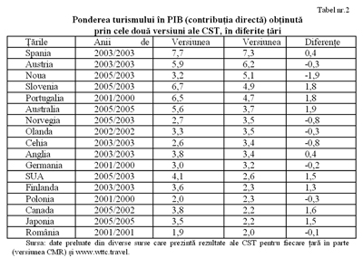 1256 Contul satelit al turismului. Studiu de caz: Romania (I)