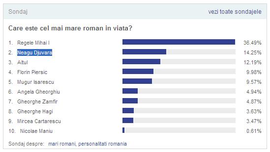 1234 Cine este cel mai mare roman in viata? - sondaj 