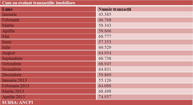 totpal-daily-news10 Câte tranzacţii imobiliare au făcut românii în primele patru luni ale anului