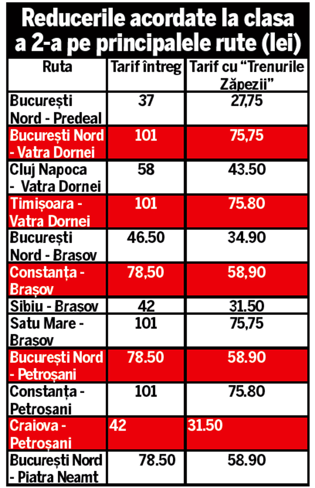 RTEmagicC_reduceri.jpg Spre stațiunile montane, cu preț redus! CFR a dat undă verde pentru «Trenurile Zăpezii»